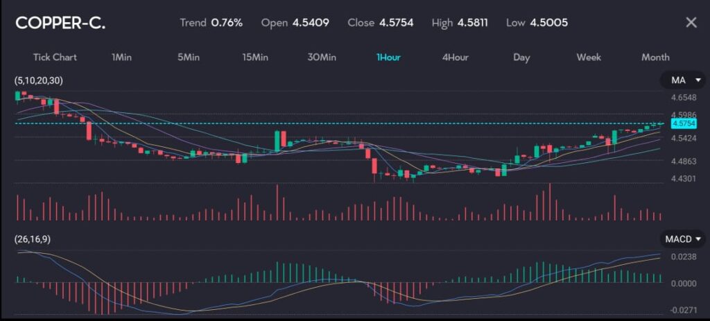 Candle chart showing slight decline of Copper on the VT Markets trading app