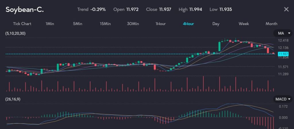 Candle chart of Soybean-C experiencing an upswing on the VT markets app.