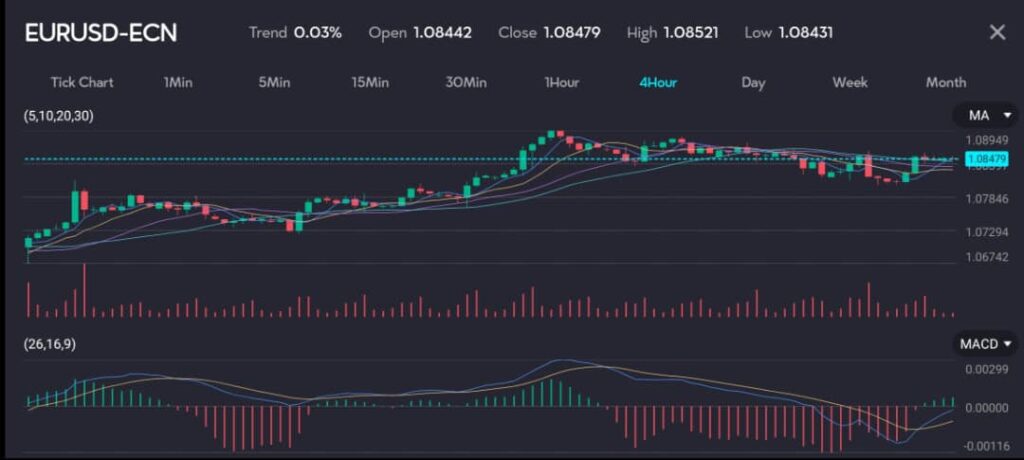 Chart displaying EUR/USD exchange rate at 1.08479 with a trend of 0.03%, reflecting the dollar strengthening ahead of news on global inflation. The chart features moving averages (MA) and MACD indicators. The euro, which gained 0.9% against the dollar last week, traded at $1.0846, staying within a range it has held for over a year. Image hosted by VT Markets, a forex CFDs brokerage.