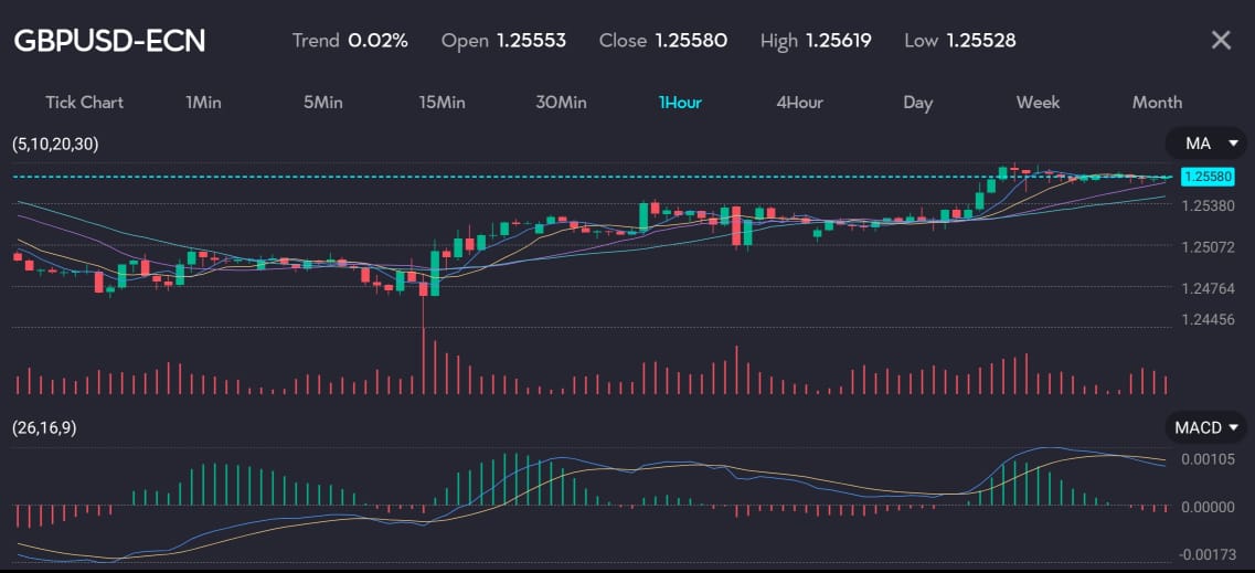 GBPUSD currency pair chart showing various technical indicators including moving averages and MACD on VT Markets platform, for an article discussing the impact of US inflation data on forex trading and the weakening yen.