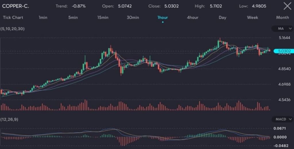 Chart displaying copper prices at 5.0302 with a trend of -0.87%, reflecting a slight decline due to a weaker base metals market and a firmer US dollar. The chart features moving averages (MA) and MACD indicators, highlighting the impact of a strong dollar making greenback-priced metals like copper more expensive for holders of other currencies, which reduces demand. The lack of robust physical demand also contributes to the downward pressure on prices. Image hosted by VT Markets, a forex CFDs brokerage.