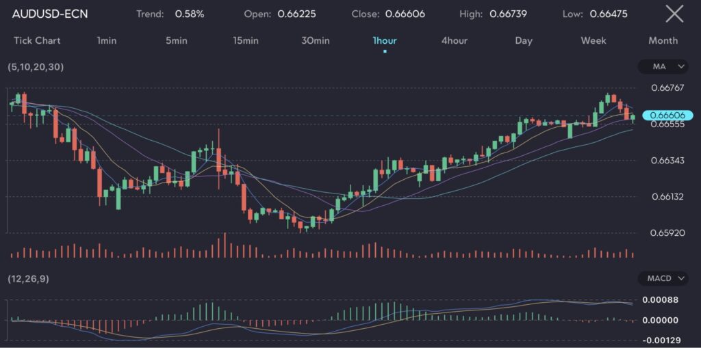 Chart displaying AUD/USD exchange rate at 0.66606 with a trend of 0.58%, reflecting the Australian dollar rising as investors await domestic inflation data. The chart features moving averages (MA) and MACD indicators. Despite disappointing retail sales, the weak USD and strong carry trade demand support the AUD. Image hosted by VT Markets, a forex CFDs brokerage.