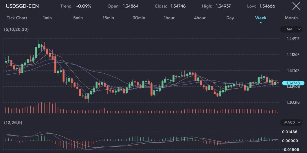 Chart displaying USD/SGD exchange rate at 1.34748 with a trend of -0.09%, reflecting the US dollar edging lower against the Singapore dollar ahead of economic data release. The chart features moving averages (MA) and MACD indicators. The USD has been under pressure due to mixed economic data and uncertainty regarding the monetary policy direction by the Federal Reserve. Image hosted by VT Markets, a forex CFDs brokerage.