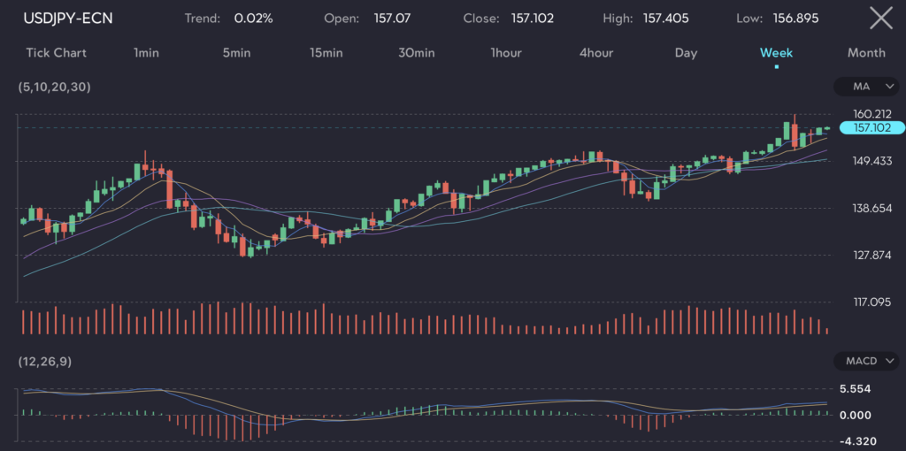 Chart depicting the USD/JPY exchange rate with key indicators and trends on VT Markets, a forex CFDs brokerage. The chart shows USD/JPY trading at 157.102, reflecting recent movements influenced by Bank of Japan (BOJ) statements. BOJ board member Seiji Adachi indicated potential monetary policy action if excessive depreciation of the Japanese yen persists, impacting inflation expectations.