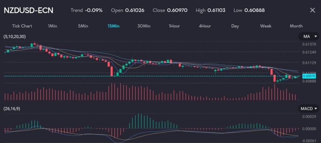 Chart displaying NZD/USD exchange rate at 0.60970 with a trend of -0.09%, reflecting the New Zealand dollar's decline as markets assess rate outlooks. The chart features moving averages (MA) and MACD indicators, highlighting market anticipation of the Reserve Bank of New Zealand's (RBNZ) policy meeting. The RBNZ is expected to keep the official cash rate (OCR) at 5.5%, with no rate cuts projected until well into next year. Image hosted by VT Markets, a forex CFDs brokerage.