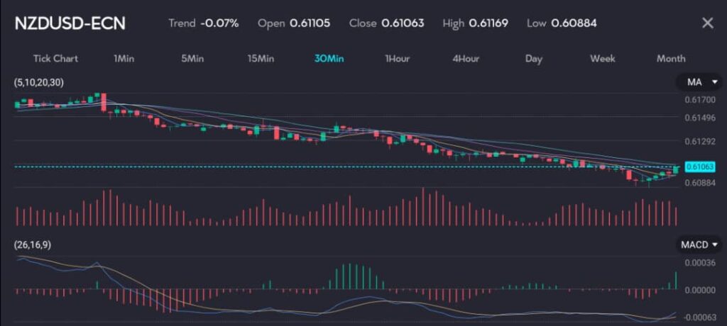 Chart showing AUD/USD (Australian Dollar/US Dollar) trading on VT Markets, a forex CFDs brokerage. The chart indicates a closing price of 0.66126 amidst market sensitivity to inflation data and U.S. bond yields surge. April's unexpectedly high inflation reading has raised concerns about potential rate hikes by the Reserve Bank of Australia (RBA), with futures markets now implying a 27% chance of an increase in the 4.35% cash rate, up from 14% before the inflation data release.