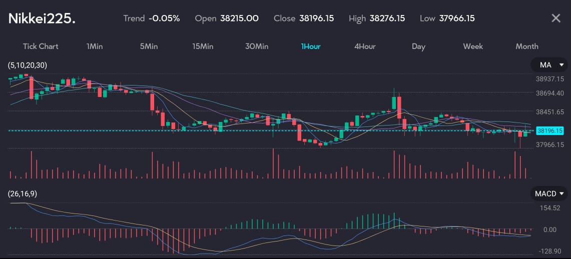 Detailed trading chart of the Nikkei 225 index on a financial application showing various technical indicators such as moving averages and MACD. The chart displays the trend, opening, closing, high, and low prices, and includes a histogram and a line graph for MACD. The time frame tabs from 1 minute to 1 month are visible at the top, catering to a daily market analysis article for VT Markets, a forex brokerage