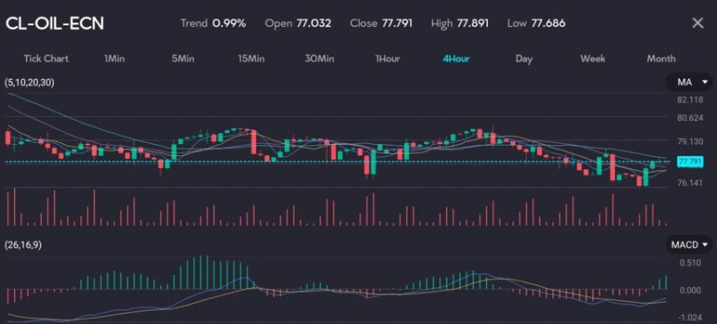 Chart displaying crude oil prices at 77.791 with a trend of 0.99%, reflecting steady prices ahead of the OPEC+ meeting. The chart features moving averages (MA) and MACD indicators. The meeting will focus on the potential extension of the voluntary output cuts of 2.2 million barrels per day (bpd), in addition to the existing cuts of 3.66 million bpd, which are valid through the end of the year. Image hosted by VT Markets, a forex CFDs brokerage