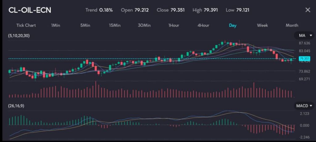 Candle chart of rising oil prices, as seen on the VT markets trading app