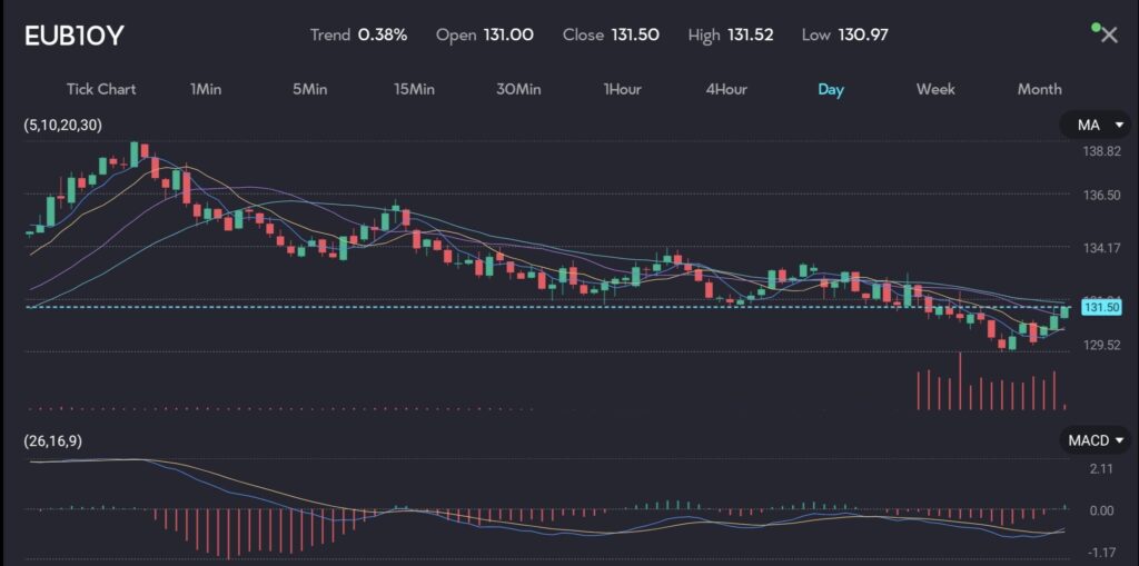 Candle chart of the Euro 10-year bond yield dipping on the VT Markets trading app.