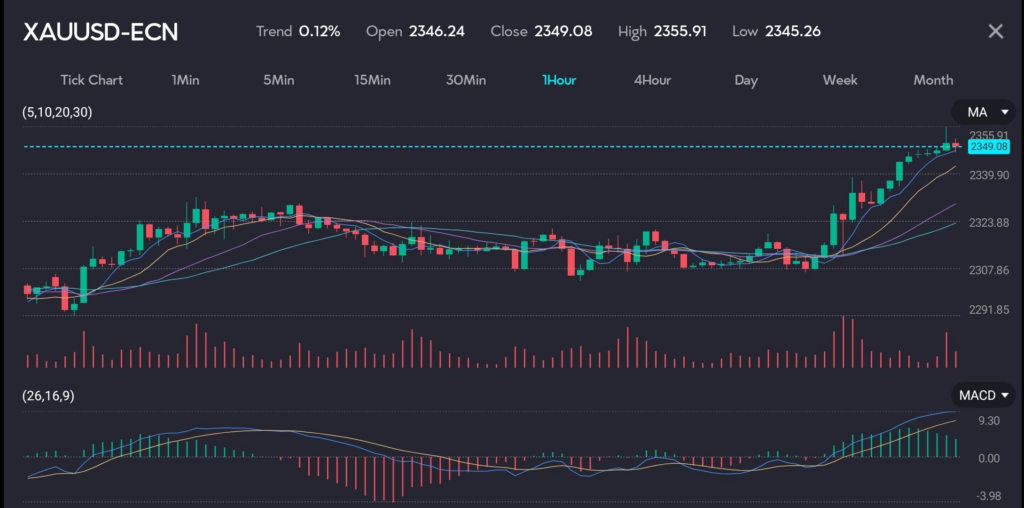 Candle chart depicting slight upward rise of XAUUSD on the VT Markets trading app