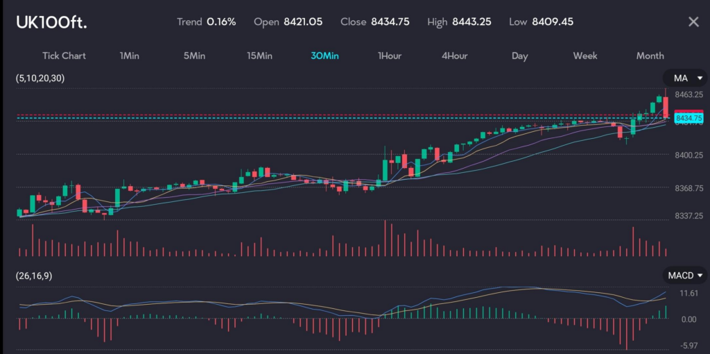 Candle chart for the FTSE CFD, UK100ft, experiencing an upswing on the VT Markets trading app. 