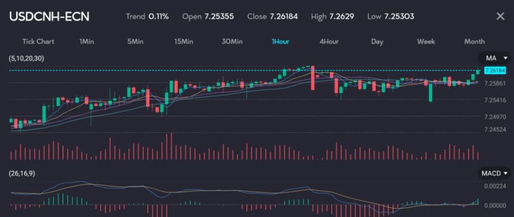 Chart displaying USD/CNH exchange rate at 7.26184 with a trend of 0.11%, reflecting China's yuan dipping as the People's Bank of China (PBOC) sets a new midpoint. The chart features moving averages (MA) and MACD indicators. The midpoint rate is used as a benchmark, allowing the yuan to trade within a 2% band around this rate. Setting the rate slightly weaker signals the PBOC's approach to managing the currency amidst global economic uncertainties. Image hosted by VT Markets, a forex CFDs brokerage.