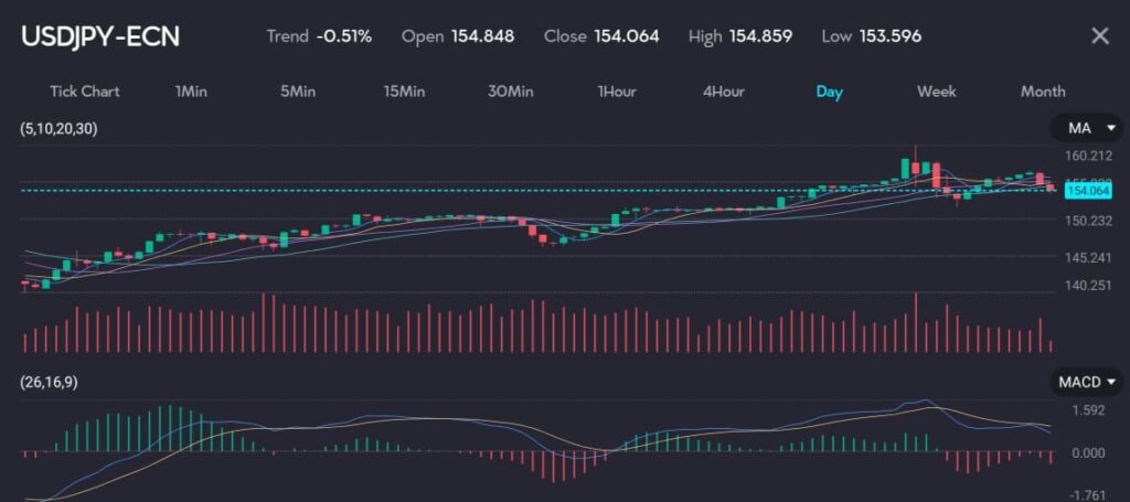 Chart displaying USD/JPY exchange rate at 154.064 with a trend of -0.51%, following the clearance of CPI risk, leading to a surge in Asian markets. The chart features moving averages (MA) and MACD indicators, highlighting the market's response to the economic data. Image hosted by VT Markets, a forex brokerage.