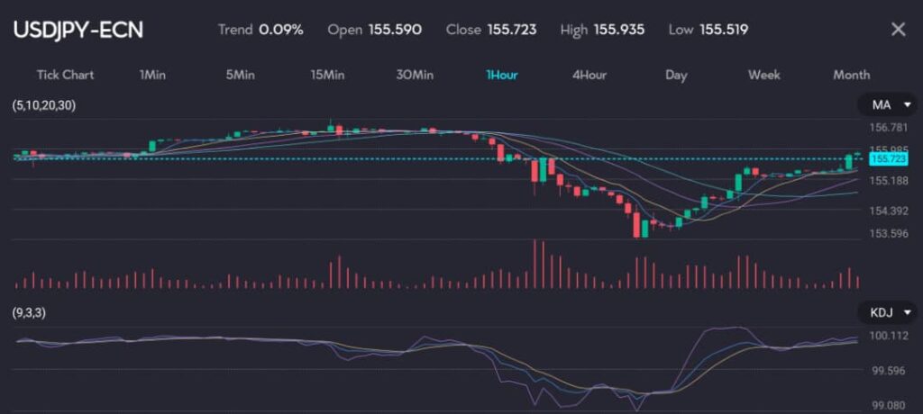 Chart displaying USD/JPY exchange rate at 155.723 with a trend of 0.09%, reflecting the Japanese yen's slight weakening to 155.80 per dollar. The chart features moving averages (MA) and KDJ indicators, highlighting traders' anxiety over possible government intervention as they await US rate policy updates. Image hosted by VT Markets, a forex CFDs brokerage.