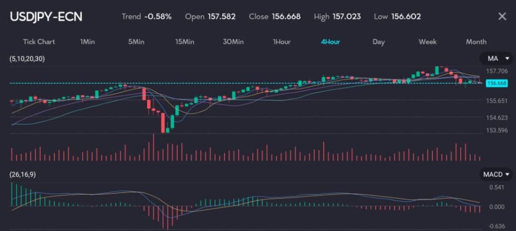 Chart showing USD/JPY pair trading at 156.668 with a trend of -0.58% on a 4-hour timeframe. The image includes moving averages and MACD indicators, reflecting a gradual decline in the pair's value, facing resistance at 157.023. Despite data indicating an acceleration in Tokyo core consumer prices, the yen remained stable against the dollar. This rise in Tokyo CPI, a leading indicator for nationwide figures, sustains market expectations for a potential interest rate hike by Japan's central bank this year.