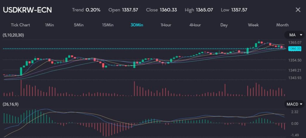 Chart displaying USD/KRW exchange rate at 1360.33 with a trend of 0.20%, reflecting market reactions to the Bank of Korea's decision to hold interest rates, with the first cut expected in Q4. The chart features moving averages (MA) and MACD indicators, highlighting the currency pair's performance. Image hosted by VT Markets, a forex CFDs brokerage.