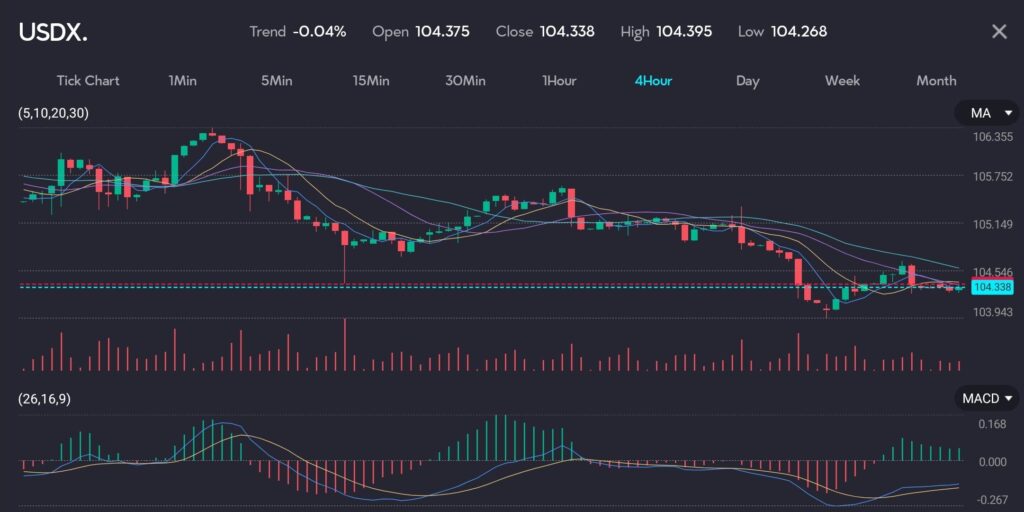 Chart displaying the US Dollar Index (DXY) at 104.338 with a trend of -0.04%, reflecting a significant decline due to softer-than-expected CPI figures, indicating a potential return to a disinflationary trend. The chart features moving averages (MA) and MACD indicators, highlighting the market implications of the US dollar's decline. Image hosted by VT Markets, a forex CFDs brokerage