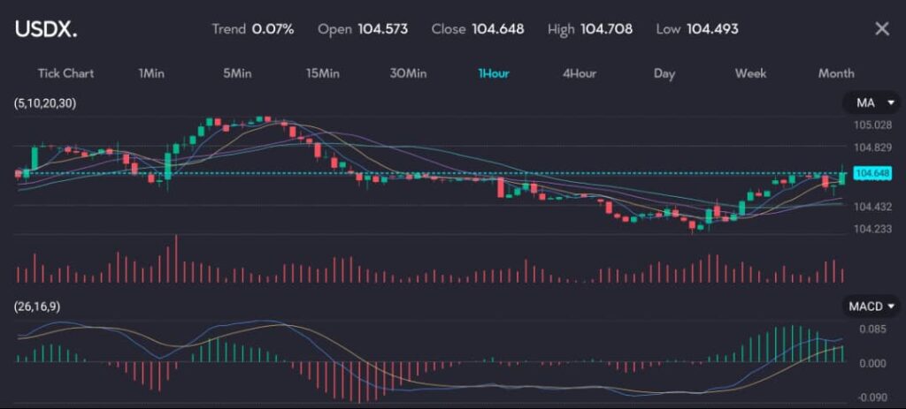 Chart showing the USDX index with key indicators and trends on VT Markets, a forex CFDs brokerage. The graph illustrates the dollar index (DXY) trading at 104.645, highlighting the currency's uncertainty despite strong economic data. The chart also mentions stable trading ranges for major exchange rates, including EUR/USD at 1.0853 and GBP/USD at 1.2763, reflecting the lack of clear direction from current economic data.