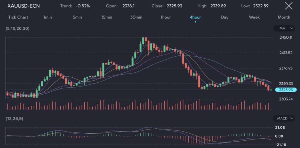 Chart depicting the XAU/USD exchange rate with key indicators and trends on VT Markets, a forex CFDs brokerage. The chart shows gold (XAU) trading at 2325.93, reflecting a decline influenced by a stronger US dollar and rising treasury yields. This movement follows hawkish comments from Federal Reserve officials and key inflation data releases, causing gold prices to retrace from their recent highs.