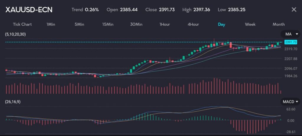 Chart displaying XAU/USD exchange rate rising to 2391.73 with a trend of 0.26%, as anticipation of Federal Reserve rate cuts boosts gold's appeal. The chart features moving averages (MA) and MACD indicators, showcasing market reactions to potential monetary policy changes. Image hosted by VT Markets, a forex brokerage