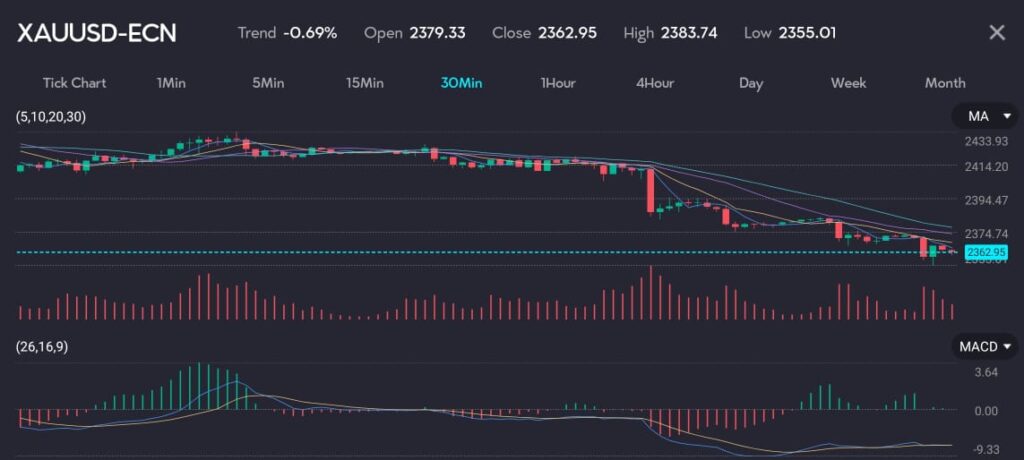 Chart displaying XAU/USD exchange rate at 2362.95 with a trend of -0.69%, reflecting a dip in gold prices following hawkish Fed minutes. The chart features moving averages (MA) and MACD indicators, illustrating the impact of higher interest rates, which increase the opportunity cost of holding non-yielding gold. Image hosted by VT Markets, a forex CFDs brokerage