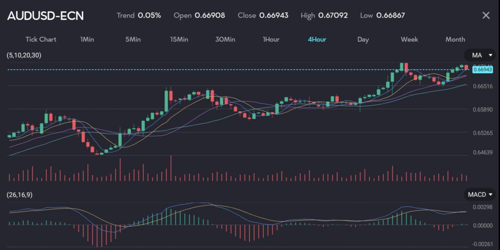 Chart displaying AUD/USD exchange rate climbing to 0.66943 with a trend of 0.05%, amid fresh China stimulus measures and increased bets on US Federal Reserve rate cuts. The chart features moving averages (MA) and MACD indicators, showcasing the market's positive response to these economic developments. Image hosted by VT Markets, a forex CFDs brokerage.