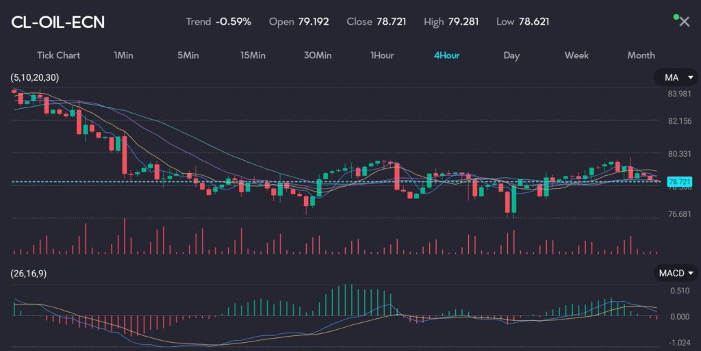 Chart displaying crude oil futures at 78.721 with a trend of -0.59%, reflecting potential continued downward spiral in May 2024. The chart features moving averages (MA) and MACD indicators. The decline is influenced by geopolitical tensions, including attacks on Russian refineries by Ukraine and a Houthi missile strike on a China-bound oil tanker in the Red Sea, as well as hawkish comments from Atlanta Fed President Raphael Bostic suggesting higher-than-expected US interest rates. Image hosted by VT Markets, a forex CFDs brokerage.