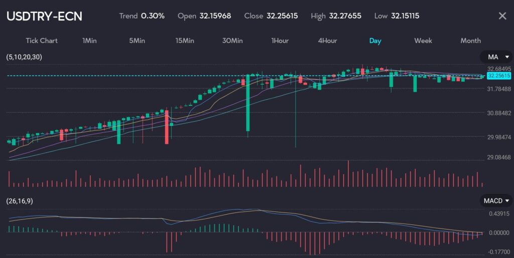 Chart displaying USD/TRY exchange rate at 32.25615 with a trend of 0.30%, reflecting the likelihood of more rate tightening from the Turkish Central Bank. The chart features moving averages (MA) and MACD indicators. In an inflation report published in early May, the Central Bank of Turkey (CBT) raised its 2024 consumer price index (CPI) inflation forecast to 38.0%, while keeping the 2025 forecast at 14.0%. Market expectations for 2024 and 2025 have declined to 43.6% and 25.6%, respectively, while expectations for the next 12 and 24 months have improved to 33.2% and 21.3%. Image hosted by VT Markets, a forex CFDs brokerage.