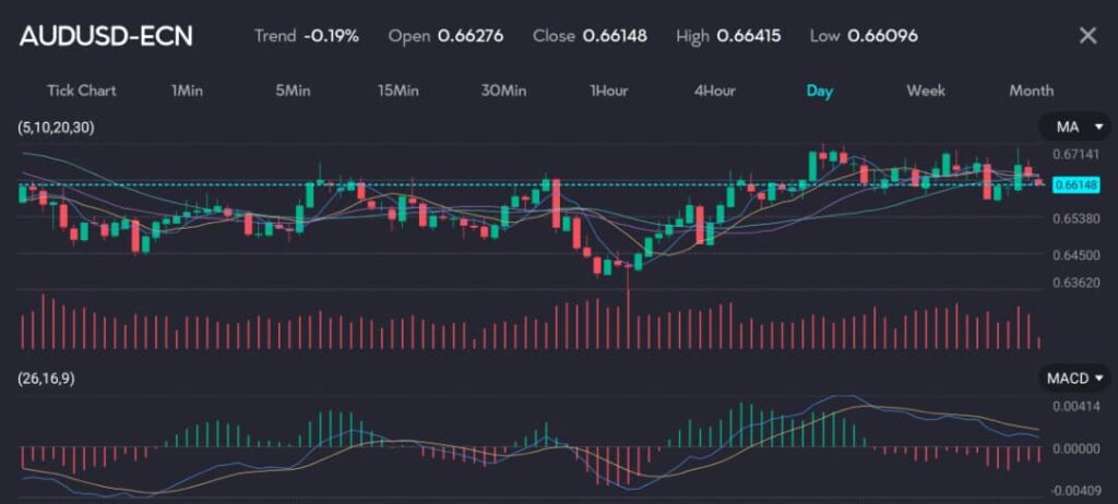 
The chart shows the AUD/USD currency pair (symbol: AUDUSD) on a daily timeframe with a downtrend of -0.19%. It features an open price of 0.66276, a close price of 0.66148, a high of 0.66415, and a low of 0.66096. The chart includes technical indicators such as moving averages (MA) and the MACD (26,16,9). The Australian dollar climbed to a five-month high of 0.6182 per euro, gaining 1.3% for the week. The New Zealand dollar reached a six-month high of 0.5749 per euro. Against the U.S. dollar, the Australian dollar eased slightly to $0.6629 but remained up 0.7% for the week. The New Zealand dollar also added 0.7% for the week, reaching $0.6151.