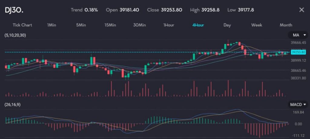 Chart displaying the DJ30 index with a trend of 0.18%, opening at 39181.40 and closing at 39253.80. The 4-hour interval chart highlights recent price movements with a high of 39258.8 and a low of 39177.8. This image is hosted at VT Markets, a forex CFDs brokerage, for the article titled 'Stocks edge up, bond yields dip; inflation data ahead.' The Dow Jones Industrial Average rose 36.26 points, or 0.09%, to 39,164.06. The S&P 500 gained 4.97 points, or 0.09%, to 5,482.87, and the Nasdaq Composite (IXIC) increased by 53.53 points, or 0.30%, to 17,858.68.