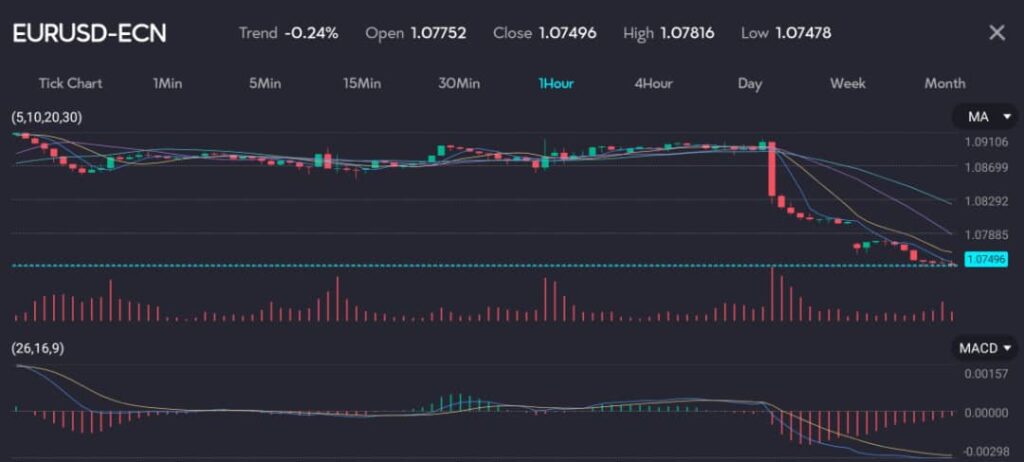 The chart displays the EUR/USD currency pair (symbol: EURUSD) on a 1-hour timeframe. The chart shows a downward trend of 0.24%, with an open price of 1.07752, a close price of 1.07496, a high of 1.07816, and a low of 1.07478. The chart includes technical indicators such as the moving averages (MA) and the MACD (12,26,9). The recent decline in the euro has brought it to a one-month low following French President Emmanuel Macron's announcement of a snap legislative election, increasing political uncertainties. In contrast, the U.S. dollar has strengthened, supported by a robust U.S. jobs report that has dampened expectations for imminent rate cuts.