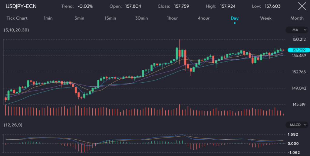 The chart shows the USD/JPY currency pair (symbol: USDJPY) on a daily timeframe with a minor downtrend (-0.03%). It features an open price of 157.804, a close price of 157.759, a high of 157.924, and a low of 157.603. The chart includes technical indicators such as moving averages (MA) and the MACD (12,26,9). The USD/JPY pair saw a sharp increase following the decision from the Bank of Japan (BoJ) to keep its interest rates unchanged. This decision led to the Japanese yen plummeting against the US dollar, with the greenback gaining approximately 1%, moving from ¥156.70 to a session high of over ¥158.20.