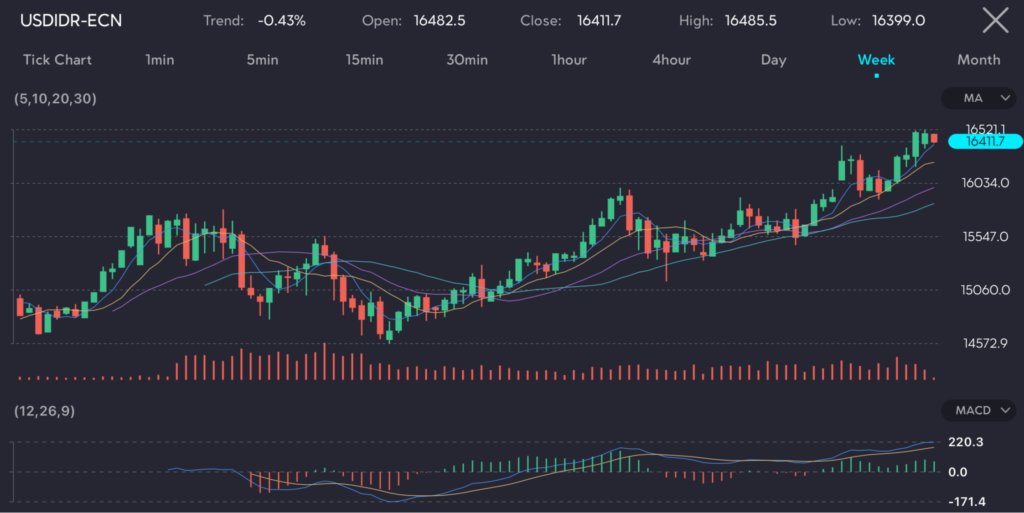 Chart displaying the USD/IDR (US Dollar/Indonesian Rupiah) currency pair with a trend of -0.43%, opening at 16,482.5 and closing at 16,411.7. The chart shows a weekly interval, highlighting the recent movements and indicating a high of 16,485.5 and a low of 16,399.0. This image is hosted at VT Markets, a forex CFDs brokerage, for the article titled 'Bank Indonesia maintains interest rates despite rupiah weakness.'