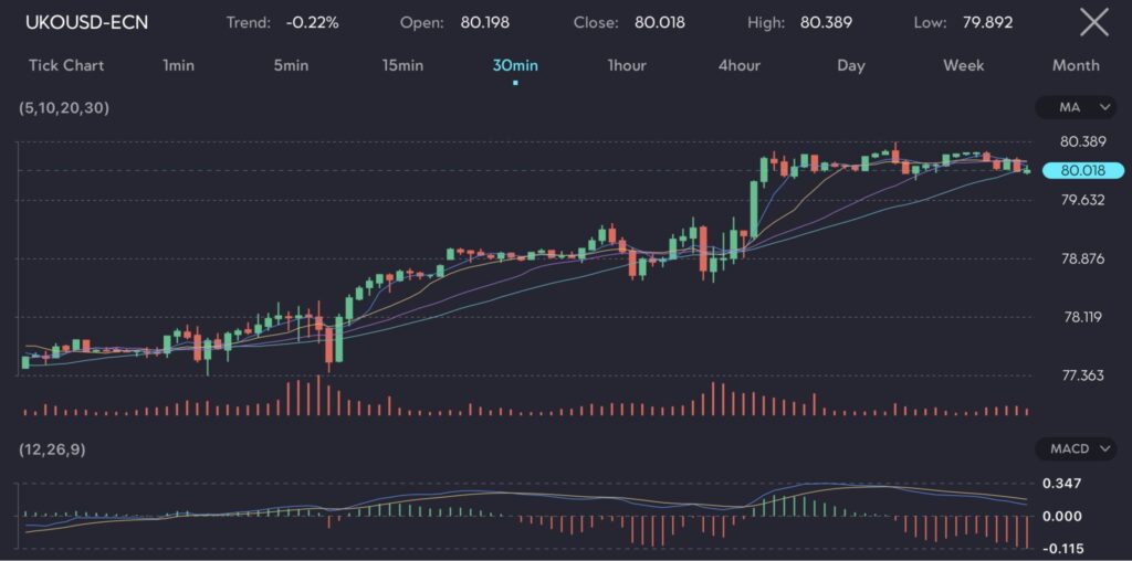 Chart showing UKOUSD (Brent crude oil) trading activity with moving averages (5, 10, 20, 30) and MACD indicator. Oil prices have rebounded to $80.018 per barrel, supported by reassurance from OPEC+ members about their readiness to adjust output agreements. Despite these gains, the market is set for its third straight week of losses. The article discusses oil price movements and the impact of OPEC+ statements on market sentiment.