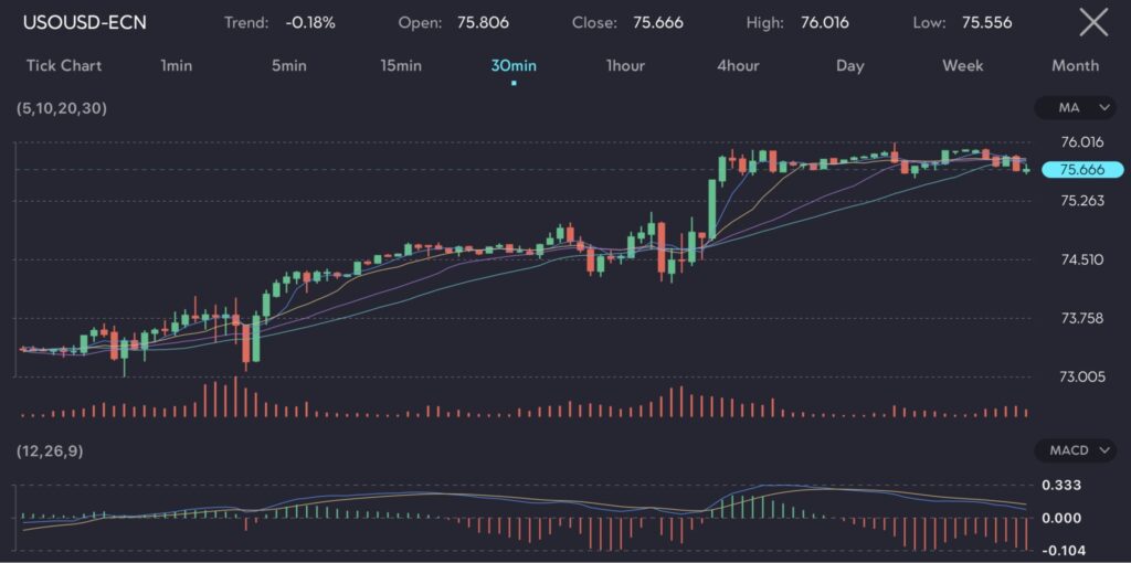 Chart showing USOUSD (WTI crude oil) trading activity with moving averages (5, 10, 20, 30) and MACD indicator. Oil prices have rebounded to $75.666 per barrel, supported by reassurance from OPEC+ members about their readiness to adjust output agreements. Despite these gains, the market is set for its third straight week of losses. The article discusses oil price movements and the impact of OPEC+ statements on market sentiment