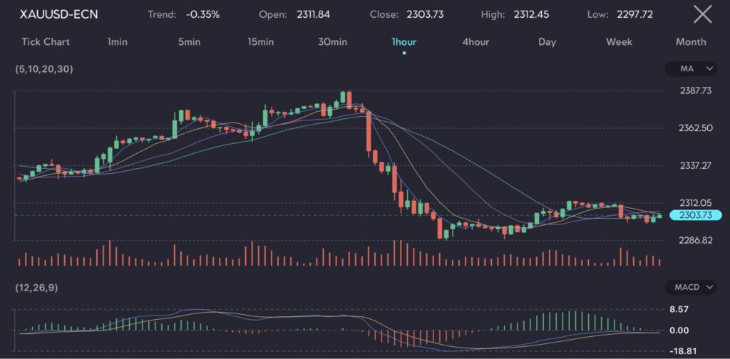 The chart displays the XAUUSD-ECN (Gold) trading pair on a 1-hour timeframe, showing a downtrend of -0.35%. The opening price is 2311.84, the closing price is 2303.73, the highest price is 2312.45, and the lowest price is 2297.72. The chart includes moving averages (MA) and the MACD (12,26,9) indicator.