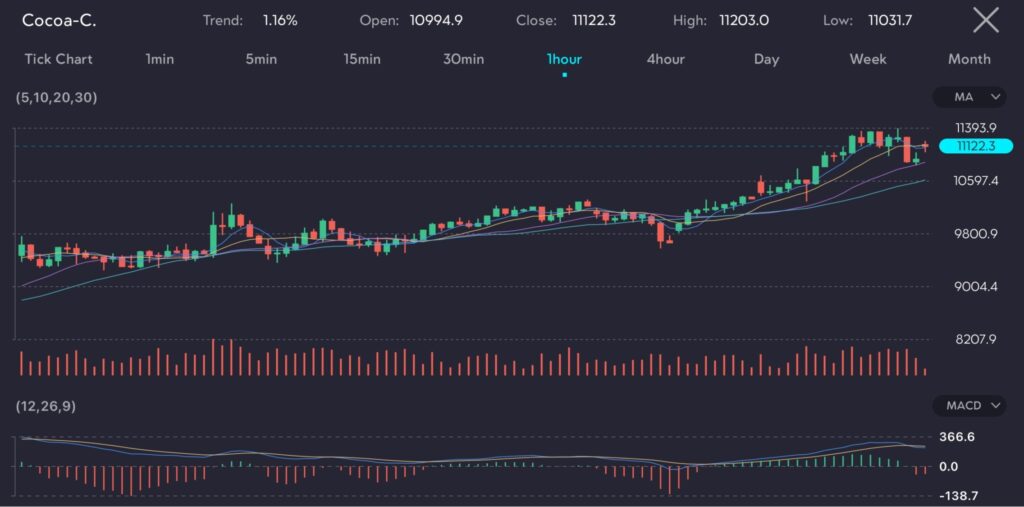 
The chart shows Cocoa (symbol: Cocoa-C) prices on a 1-hour timeframe with a 1.16% uptrend. It features an open price of 10994.9, a close price of 11122.3, a high of 11203.0, and a low of 11031.7. The chart includes technical indicators such as moving averages (MA) and the MACD (12,26,9). Cocoa prices surged past $10,000 per metric ton driven by escalating concerns over supply shortages from major producers. The market is now focused on the worsening supply crisis, particularly in Ivory Coast and Ghana, the top cocoa producers in the world.