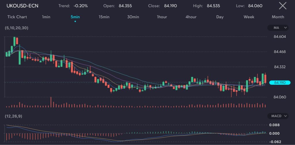 The chart shows the UKOUSD-ECN (symbol: UKOUSD-ECN) on a 5-minute timeframe with a -0.20% downtrend. It features an open price of 84.355, a close price of 84.190, a high of 84.535, and a low of 84.060. The chart includes technical indicators such as moving averages (MA) and the MACD (12,26,9). Oil prices edged down in Asian trade on Tuesday, after rallying in the previous session. Brent crude oil (Symbol: UKOUSD) dropped to $84.13 per barrel, while West Texas Intermediate (WTI) crude oil (Symbol: USOUSD) decreased to $80.19 a barrel.