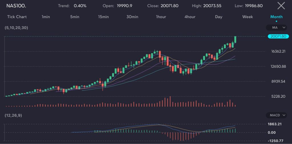 The chart shows the Nasdaq Composite (symbol: NAS100) on a monthly timeframe with a minor uptrend (+0.40%). It features an open price of 19,990.9, a close price of 20,071.80, a high of 20,073.55, and a low of 19,986.80. The chart includes technical indicators such as moving averages (MA) and the MACD (12,26,9). The Nasdaq Composite continues its impressive run, setting a record high for the sixth consecutive session, driven by strong performances from tech giants and broad market gains.