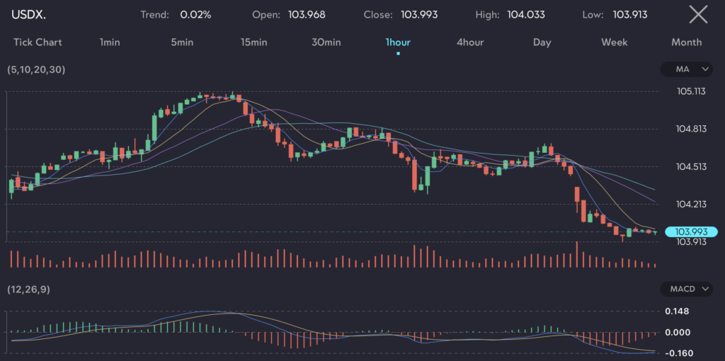 USDX chart showing a slight upward trend at VT Markets, indicating market relief as the PCE index shows a year-over-year increase of 2.7% in April, supporting expectations for potential interest rate cuts by the US central bank.