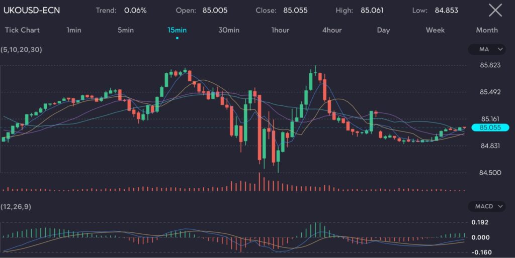 Chart displaying the UKOUSD-ECN pair with a trend of 0.06%, opening at 85.005 and closing at 85.055. The chart highlights a 15-minute interval, showing recent price movements with a high of 85.061 and a low of 84.853. This image is hosted at VT Markets, a forex CFDs brokerage, for the article titled 'Oil prices fall with US inventory increase.