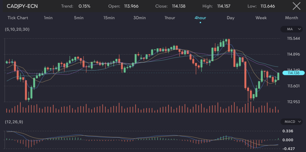 Canadian dollar (CAD) exhibits mixed performance on the forex chart, influenced by the central bank's interest rate cuts for homeowners. The chart shows the CAD/JPY currency pair fluctuating as investors react to the monetary policy changes. The rate cut impacts monthly mortgage payments, reducing costs by CAD 96 per month for a home valued at CAD 703,446, translating to annual savings of CAD 1,152.