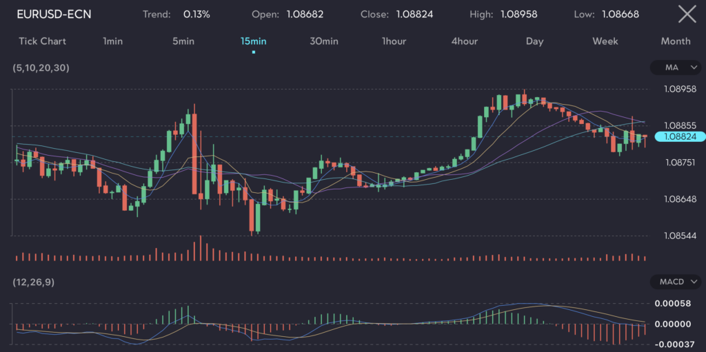 Forex chart displaying EUR/USD trading activity with moving averages, MACD indicator, and volume. The article discusses the European Central Bank's (ECB) anticipated decision to cut interest rates following positive inflation data. This rate cut reflects the ECB's optimism about the eurozone's inflation outlook, with forecasts for additional cuts beyond June 2024 and into 2025.