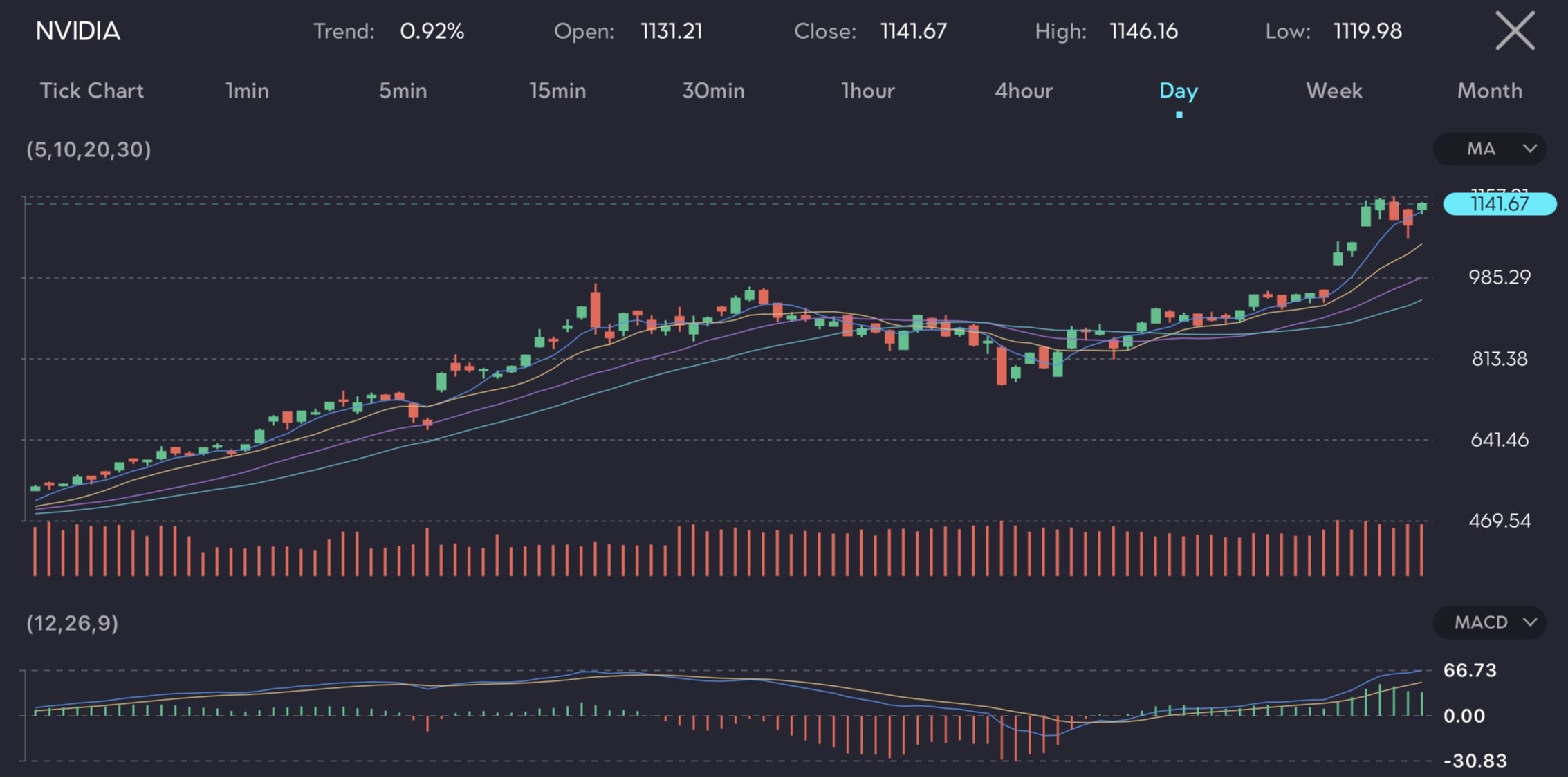 Chart displaying Nvidia's stock performance with a notable upward trend, closing at 1141.67, highlighting its rapid market cap growth nearing Apple's due to its dominance in AI technology. The chart features moving averages and MACD indicators, reflecting strong investor confidence. Hosted at VT Markets, a forex CFDs brokerage