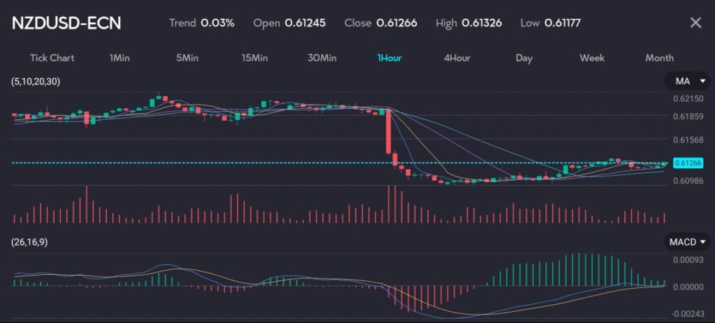 The chart shows the NZD/USD currency pair (symbol: NZDUSD) on a 1-hour timeframe with a trend increase of 0.03%. It features an open price of 0.61245, a close price of 0.61266, a high of 0.61326, and a low of 0.61177. The chart includes technical indicators such as moving averages (MA) and the MACD (26,16,9). The New Zealand dollar fell 0.1% to $0.6122, after rising 0.4% overnight to as high as $0.6128, trimming some of Friday's 1.6% loss. Support for the kiwi dollar is around $0.6080.