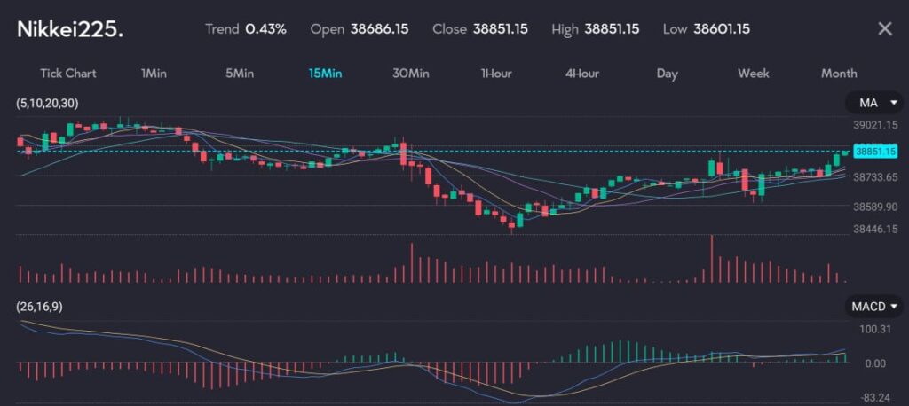 Chart showing the Nikkei 225 index performance with a slight upward trend, closing at 38,851.15 after a brief 2-day rise. Investors locked in profits as there was little new market data to act on. The chart includes moving averages and MACD indicators, reflecting a mixed sentiment influenced by limited support from Wall Street's performance. Hosted at VT Markets, a forex CFDs brokerage