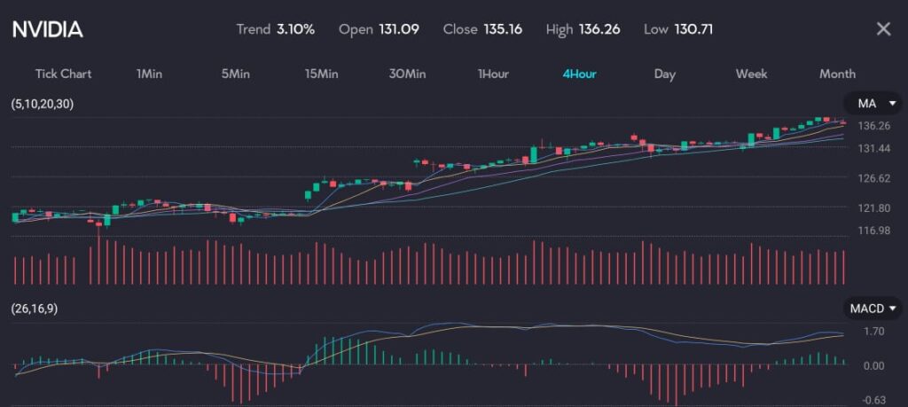 The chart shows the stock price of Nvidia (symbol: Nvidia) on a 4-hour timeframe with an uptrend of 3.10%. It features an open price of 131.09, a close price of 135.16, a high of 136.26, and a low of 130.71. The chart includes technical indicators such as moving averages (MA) and the MACD (26,16,9). In the technology sector, chip-testing equipment maker Advantest, which counts Nvidia among its customers, climbed 4.1%, adding 57.5 points to the Nikkei's near 89-point gain. AI-focused startup investor SoftBank Group also gained 1%.