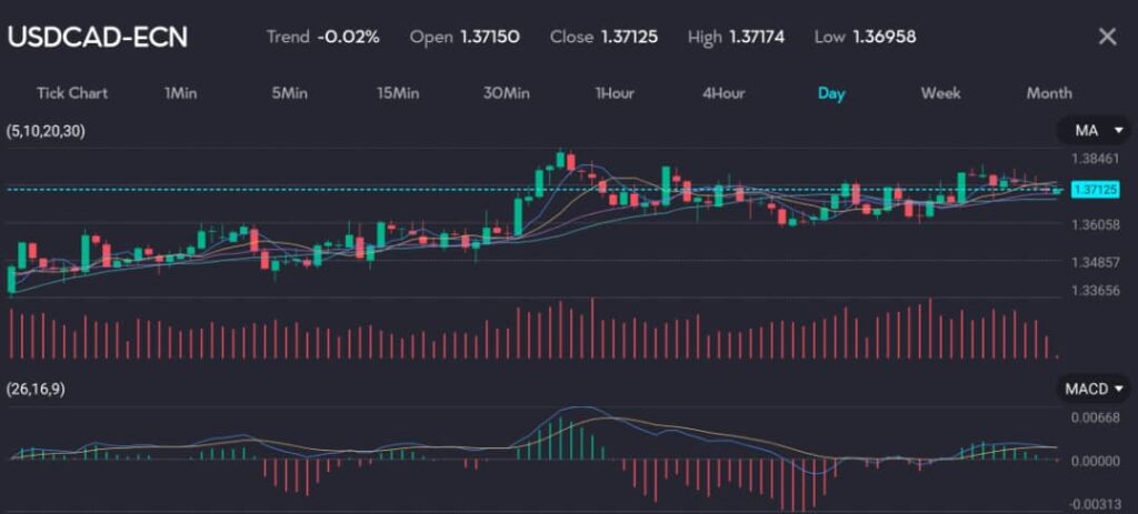 The chart shows the USD/CAD currency pair (symbol: USDCAD) on a daily timeframe with a slight downtrend of -0.02%. It features an open price of 1.37150, a close price of 1.37125, a high of 1.37174, and a low of 1.36958. The chart includes technical indicators such as moving averages (MA) and the MACD (26,16,9). The Canadian dollar (loonie) traded nearly unchanged at 1.3715 to the U.S. dollar, equivalent to 72.91 U.S. cents, after reaching its highest level since last Wednesday at 1.3699.