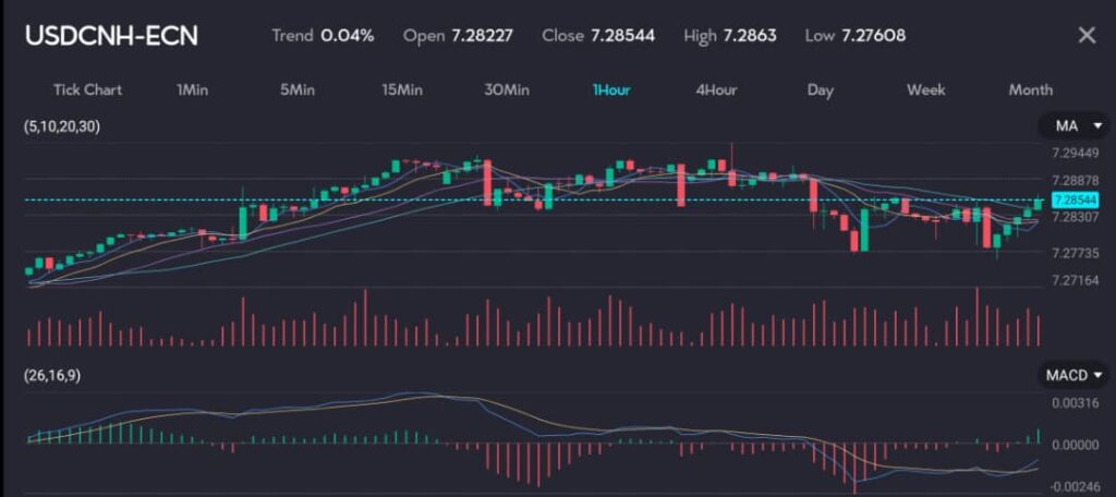 Chart displaying the USDCNH pair (USDCNH-ECN) with a trend of 0.04%, opening at 7.28227 and closing at 7.28544. The chart shows an hourly interval, highlighting the recent movements and indicating a high of 7.2863 and a low of 7.27608. This image is hosted at VT Markets, a forex CFDs brokerage, for the article titled 'China's yuan hits 7-month low due to weak PBOC guidance.' In morning trade, the spot yuan dropped to 7.2630, the lowest since November 2023, influenced by a weak fixing from the PBOC. The bank set the midpoint rate at 7.1225 per dollar, 1,362 pips firmer than expected, marking its weakest level since November.